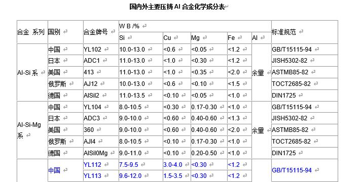 各國壓鑄標準對比